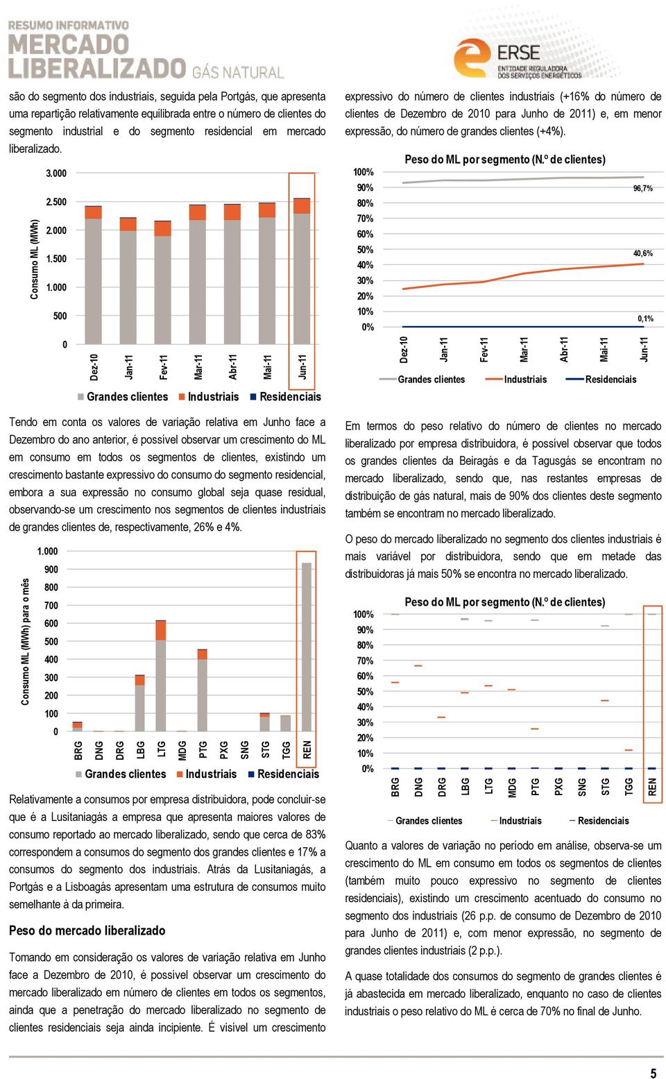 Tendo em conta os valores de variação relativa em Junho face a Dezembro do ano anterior, é possível observar um crescimento do ML em consumo em todos os segmentos de clientes, existindo um