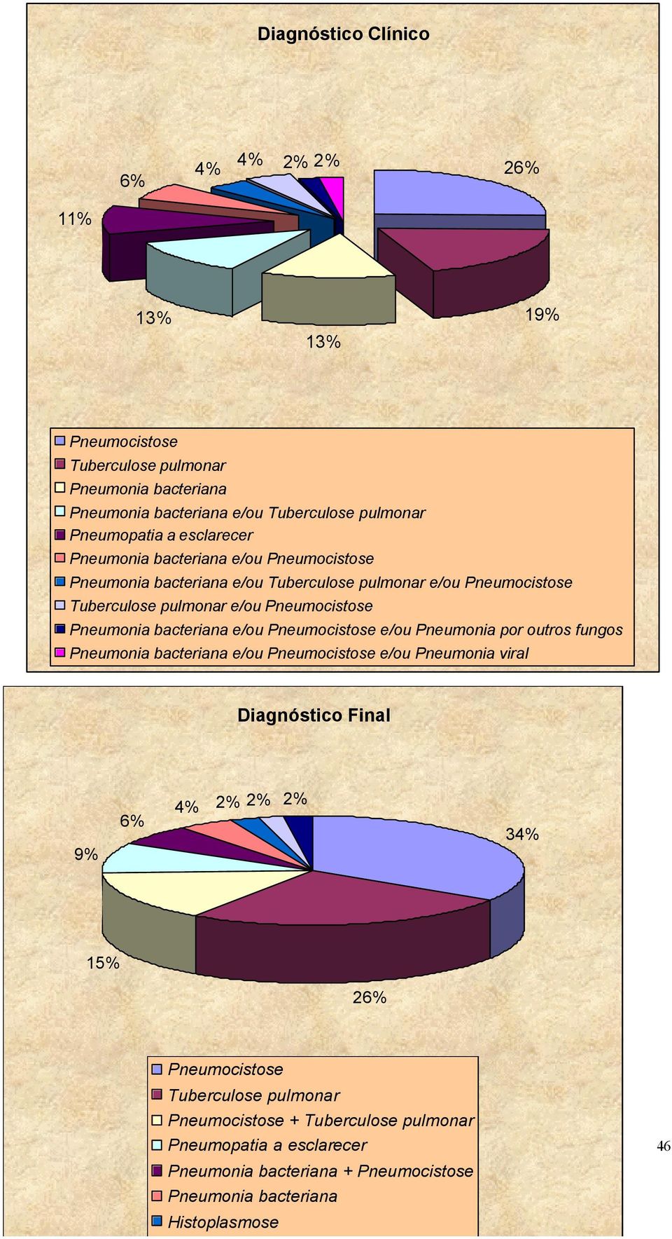 bacteriana e/ou Pneumocistose e/ou Pneumonia por outros fungos Pneumonia bacteriana e/ou Pneumocistose e/ou Pneumonia viral Diagnóstico Final 9% 6% 4% 2% 2% 2% 34% 15%