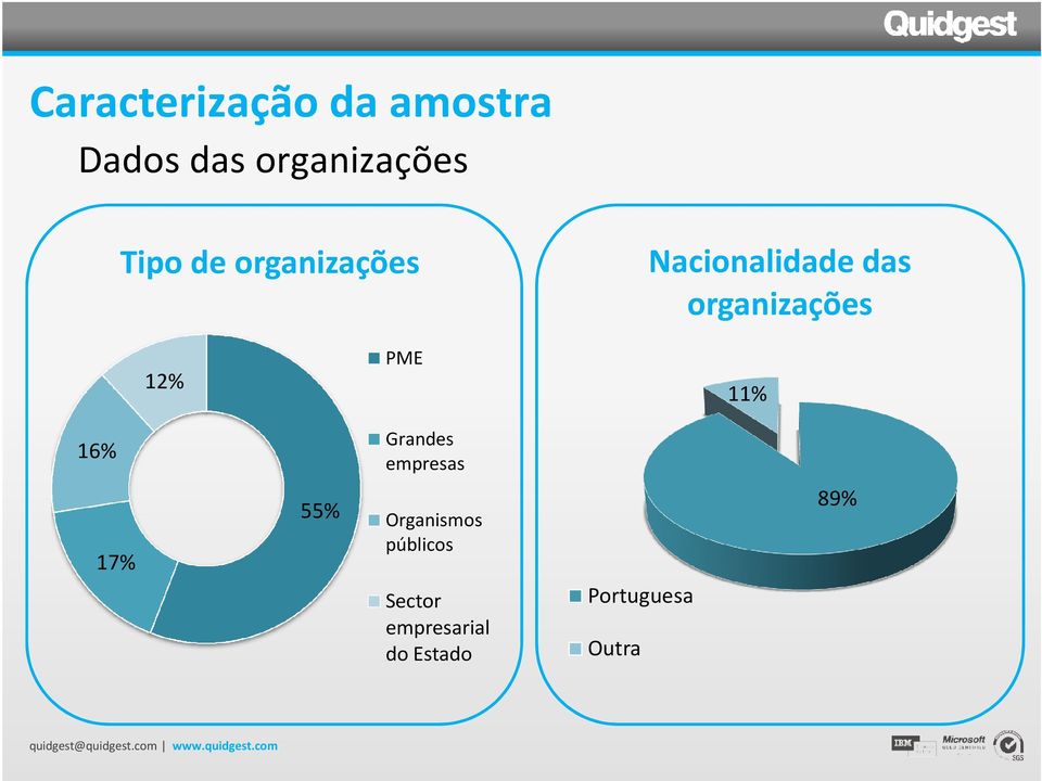 12% PME 11% 16% Grandes empresas 17% 55% Organismos