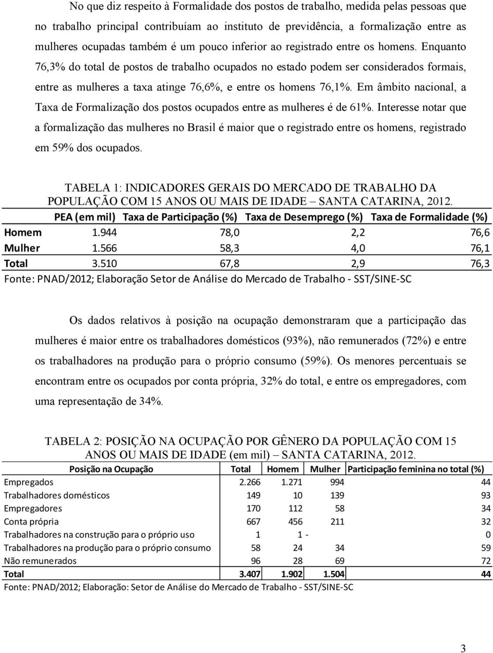 Enquanto 76,3% do total de postos de trabalho ocupados no estado podem ser considerados formais, entre as mulheres a taxa atinge 76,6%, e entre os homens 76,1%.