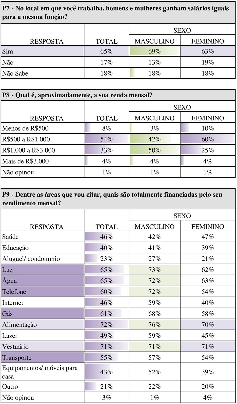 000 33% 50% 25% Mais de R$3.000 4% 4% 4% Não opinou 1% 1% 1% P9 - Dentre as áreas que vou citar, quais são totalmente financiadas pelo seu rendimento mensal?