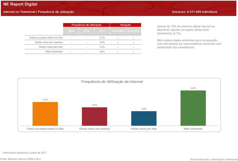 (3,1%). Não existem dados anteriores para comparação, mas esta deverá ser uma tendência crescente com proliferação dos smartphones.