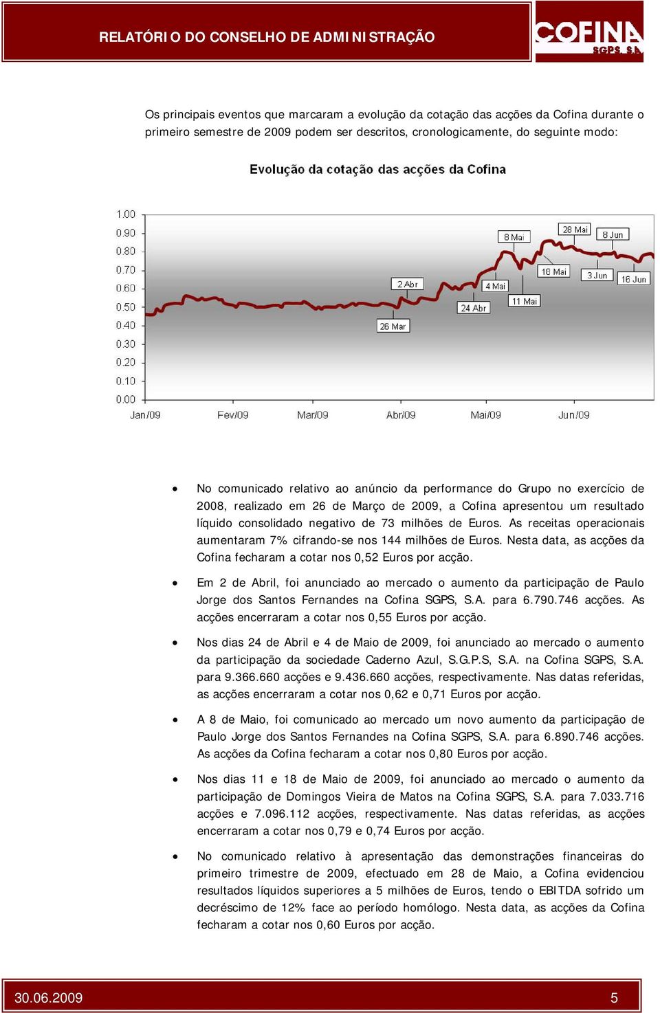 milhões de Euros. As receitas operacionais aumentaram 7% cifrando-se nos 144 milhões de Euros. Nesta data, as acções da Cofina fecharam a cotar nos 0,52 Euros por acção.