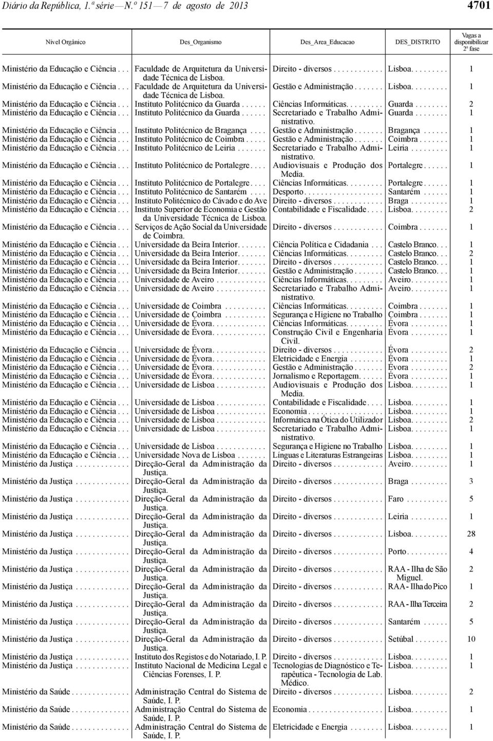 ..... Ciências Informáticas......... Guarda........ 2 Ministério da Educação e Ciência... Instituto Politécnico da Guarda...... Secretariado e Trabalho Administrativo. Guarda........ 1 Ministério da Educação e Ciência.