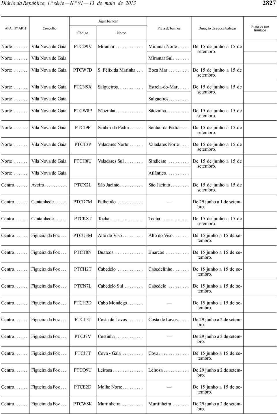 .... De 15 de junho a 15 de Norte...... Vila Nova de Gaia Salgueiros......... Norte...... Vila Nova de Gaia PTCW8P Sãozinha............ Sãozinha.......... De 15 de junho a 15 de Norte...... Vila Nova de Gaia PTCJ9F Senhor da Pedra.