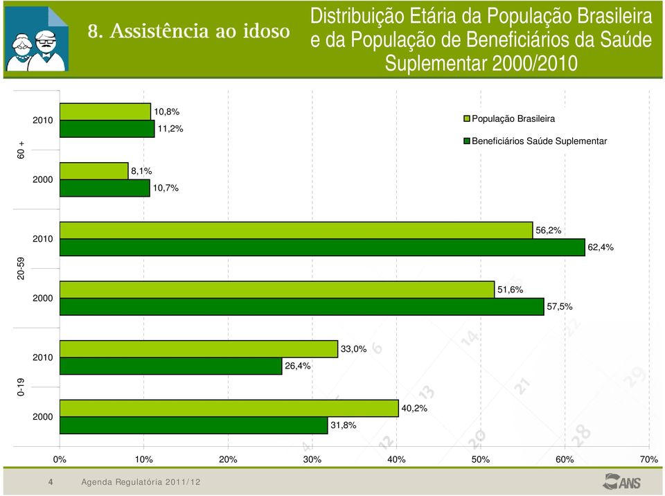 8,1% 10,7% 26,4% 33,0% População Brasileira Beneficiários Saúde Suplementar 56,2%