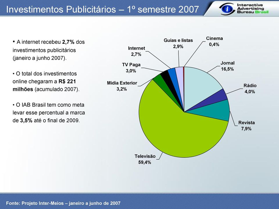O total dos investimentos Internet 2,7% TV Paga 3,0% Guias e listas 2,9% Cinema 0,4% Jornal 16,5% online chegaram a
