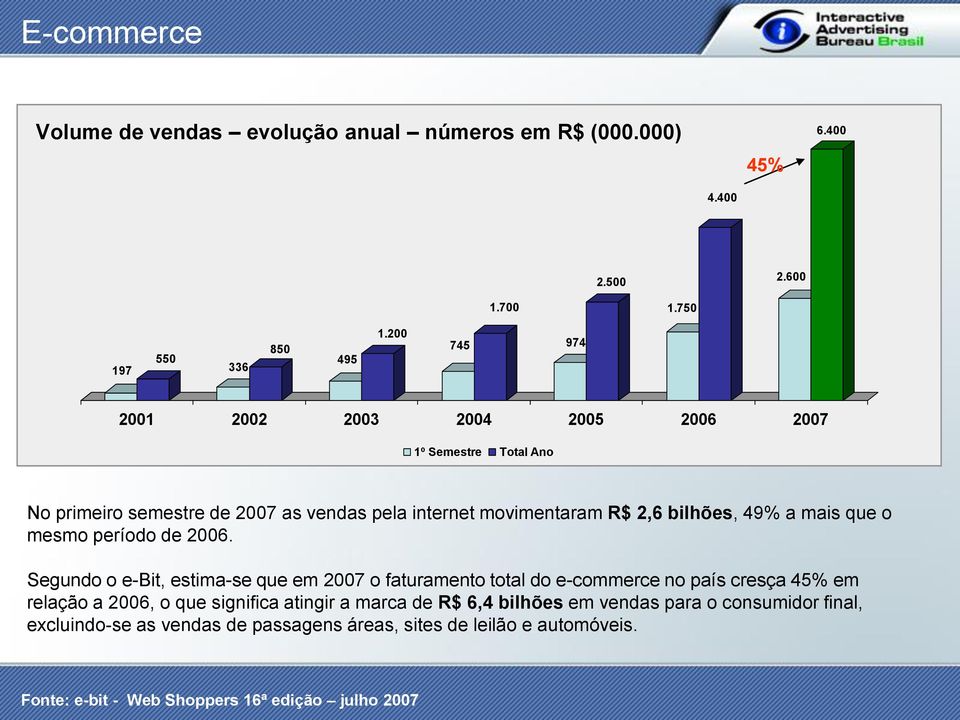 mais que o mesmo período de 2006.