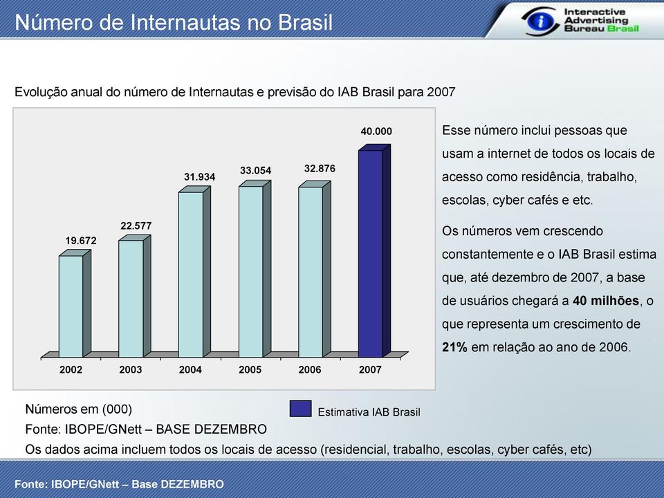 577 Os números vem crescendo constantemente e o IAB Brasil estima que, até dezembro de 2007, a base de usuários chegará a 40 milhões, o que representa um crescimento de 21% em