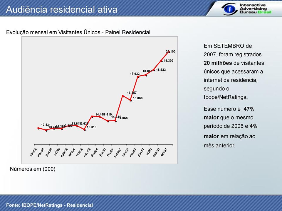 302 Em SETEMBRO de 2007, foram registrados 20 milhões de visitantes únicos que acessaram a internet da residência, segundo o Ibope/NetRatings.