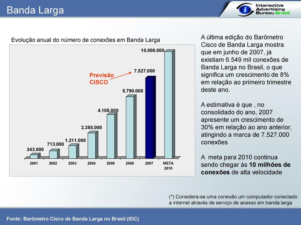549 mil conexões de Banda Larga no Brasil, o que significa um crescimento de 8% em relação ao primeiro trimestre deste ano.