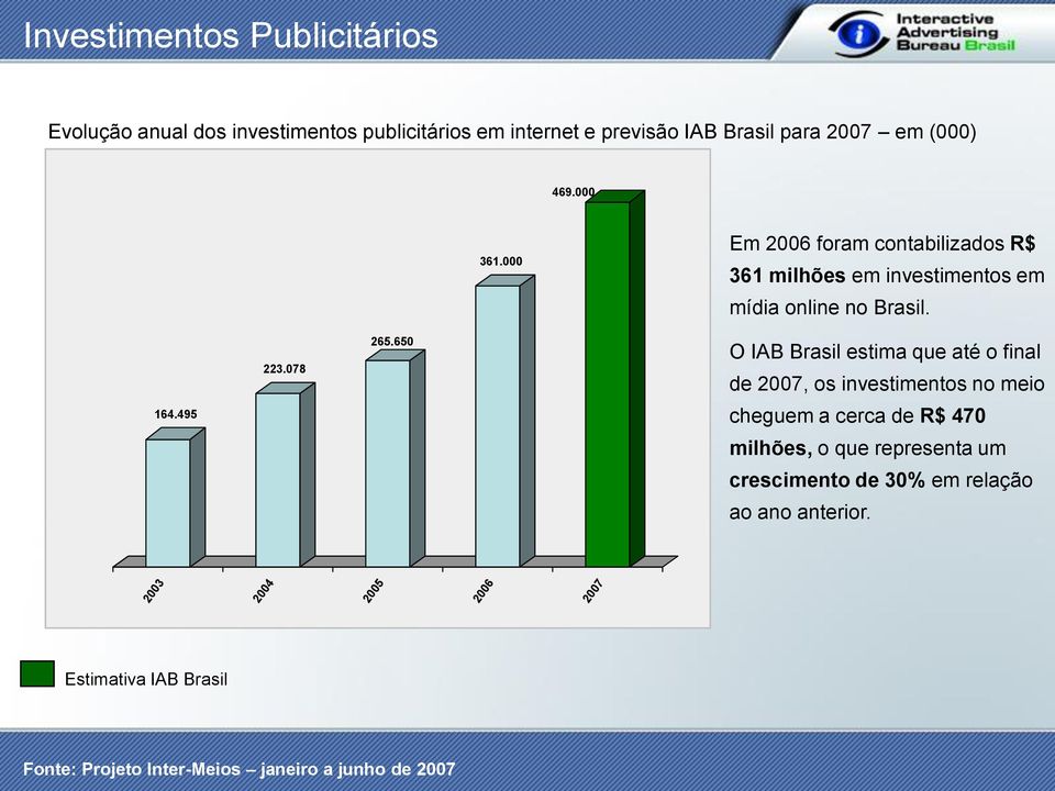 650 O IAB Brasil estima que até o final de 2007, os investimentos no meio 164.