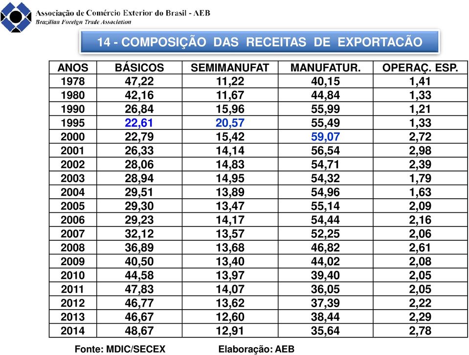 2,98 2002 28,06 14,83 54,71 2,39 2003 28,94 14,95 54,32 1,79 2004 29,51 13,89 54,96 1,63 2005 29,30 13,47 55,14 2,09 2006 29,23 14,17 54,44 2,16 2007 32,12 13,57