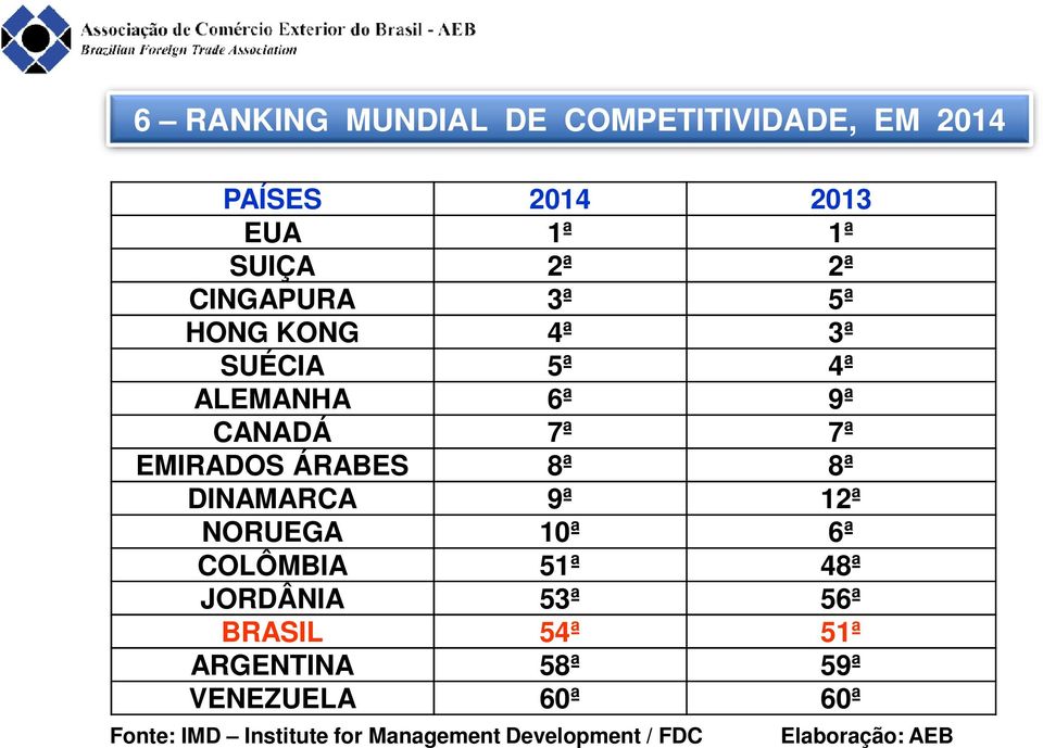 8ª DINAMARCA 9ª 12ª NORUEGA 10ª 6ª COLÔMBIA 51ª 48ª JORDÂNIA 53ª 56ª BRASIL 54ª 51ª