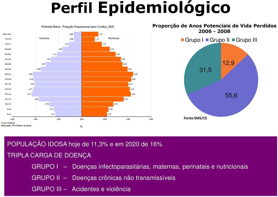 de 16% TRIPLA CARGA DE DOENÇA GRUPO I GRUPO II GRUPO III Doenças infectoparasitárias,