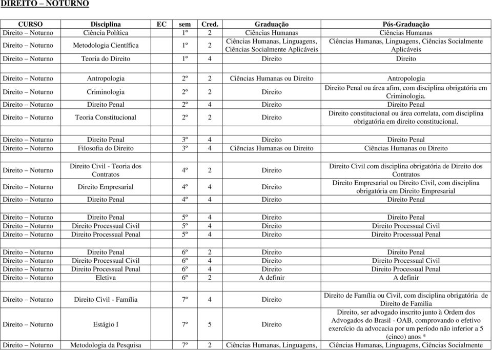 Ciências Socialmente Ciências Socialmente Aplicáveis Aplicáveis Direito Noturno Teoria do Direito 1º 4 Direito Direito Direito Noturno Antropologia 2º 2 Ciências Humanas ou Direito Antropologia