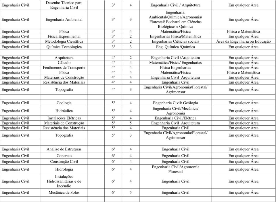 Física/Matemática Em qualquer Área Engenharia Civil Metodologia Científica 3º 2 Engenharias Ciências sociais Área da Engenharia ou Educação Engenharia Civil Química Tecnólogica 3º 3 Eng.