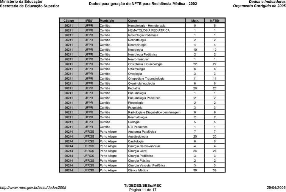 26241 UFPR Curitiba Oftalmologia 6 6 26241 UFPR Curitiba Oncologia 3 3 26241 UFPR Curitiba Ortopedia e Traumatologia 11 11 26241 UFPR Curitiba Otorrinolaringologia 6 6 26241 UFPR Curitiba Pediatria