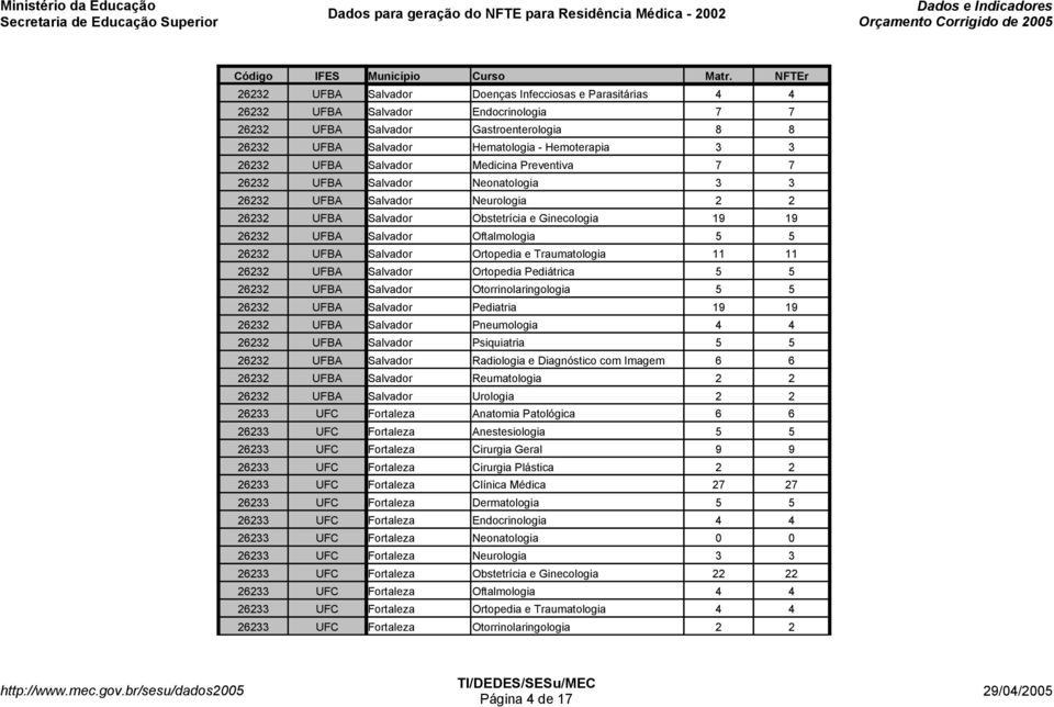 26232 UFBA Salvador Ortopedia e Traumatologia 11 11 26232 UFBA Salvador Ortopedia Pediátrica 5 5 26232 UFBA Salvador Otorrinolaringologia 5 5 26232 UFBA Salvador Pediatria 19 19 26232 UFBA Salvador