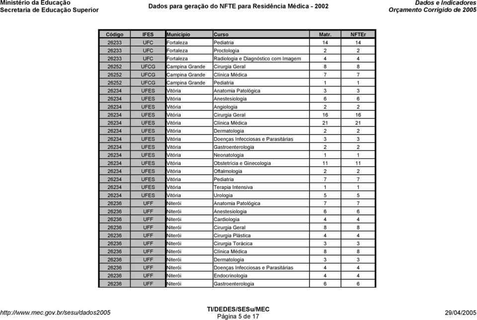 Cirurgia Geral 16 16 26234 UFES Vitória Clínica Médica 21 21 26234 UFES Vitória Dermatologia 2 2 26234 UFES Vitória Doenças Infecciosas e Parasitárias 3 3 26234 UFES Vitória Gastroenterologia 2 2