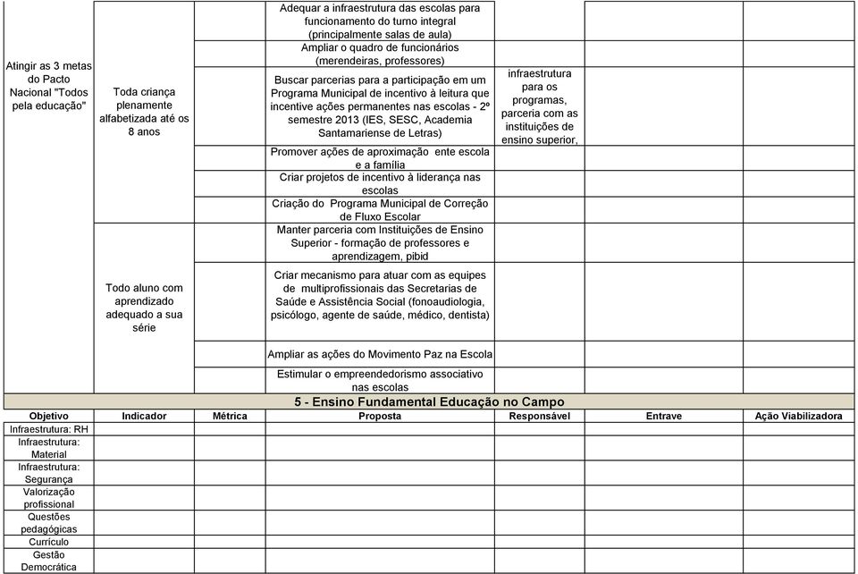 semestre 2013 (IES, SESC, Academia Santamariense de Letras) Promover ações de aproximação ente escola e a família Criar projetos de incentivo à liderança nas escolas Criação do Programa Correção de