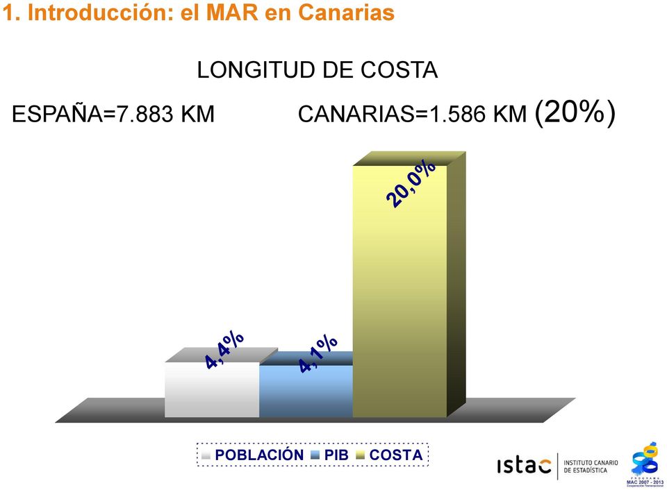 ESPAÑA=7.883 KM CANARIAS=1.