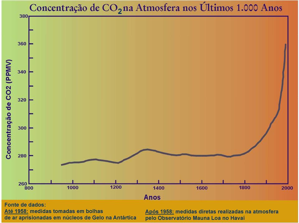 Antártica Após 1958: medidas diretas realizadas