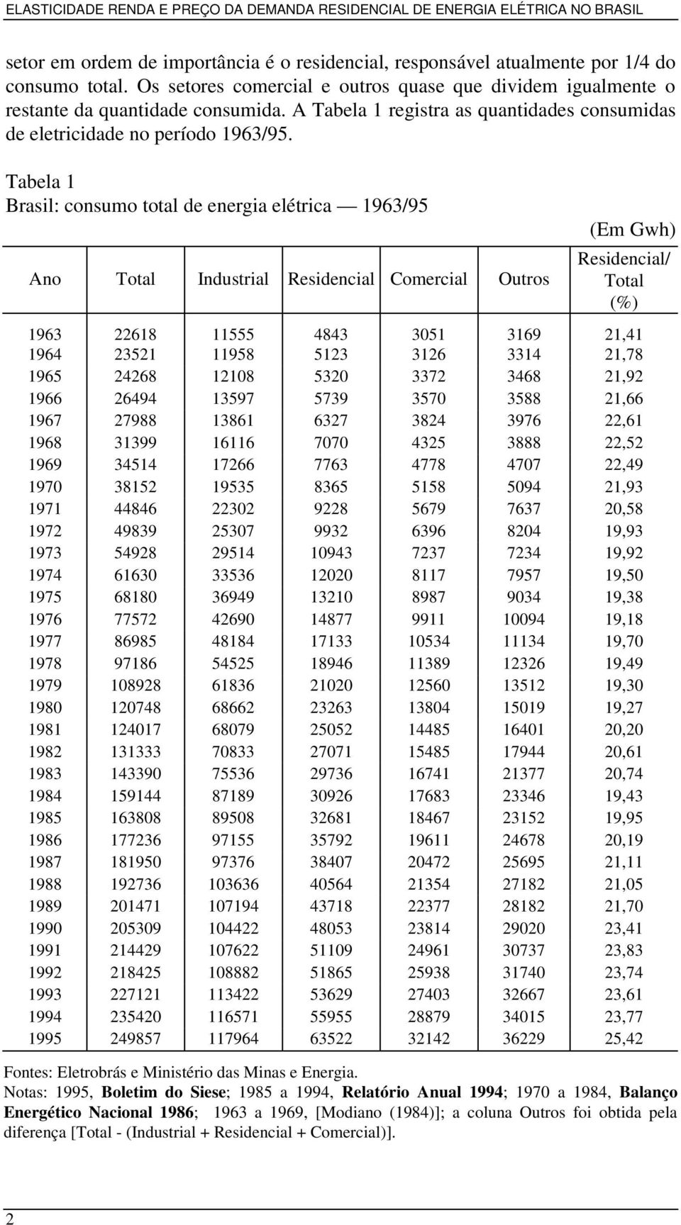 Tabela 1 Brasil: consumo total de energia elétrica 1963/95 Ano Total Industrial Residencial Comercial Outros (Em Gwh) Residencial/ Total (%) 1963 22618 11555 4843 3051 3169 21,41 1964 23521 11958