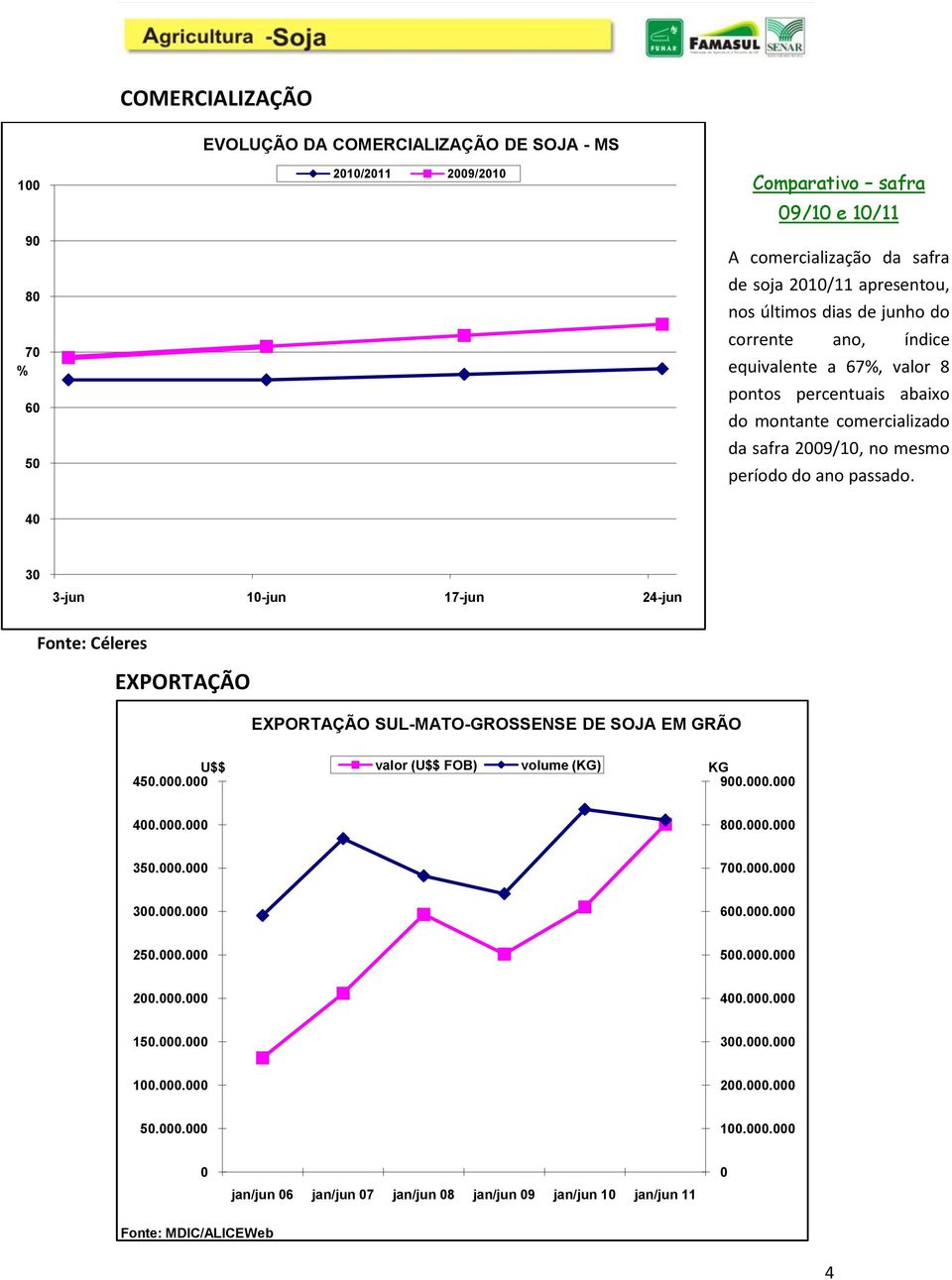 mesmo período do ano passado. 4 3 3-jun 1-jun 17-jun 24-jun Fonte: Céleres EXPORTAÇÃO EXPORTAÇÃO SUL-MATO-GROSSENSE DE SOJA EM GRÃO U$$ 45.