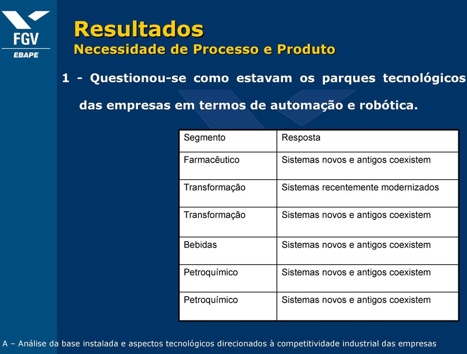 Segmento Farmacêutico Resposta Sistemas novos e antigos coexistem Transformação Sistemas recentemente modernizados Transformação Sistemas