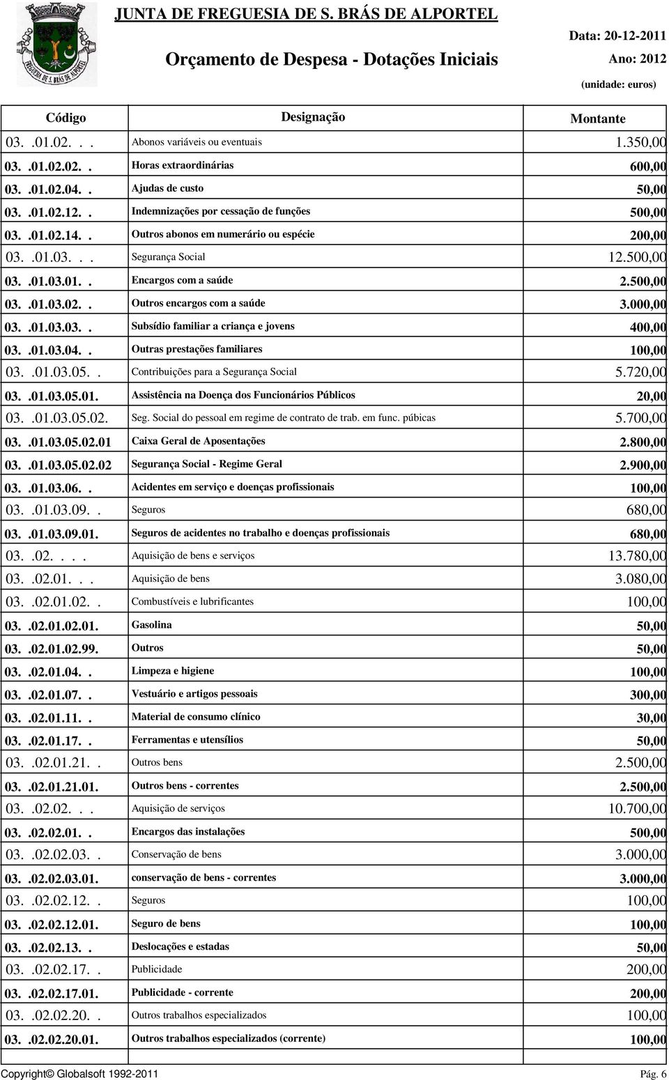 .01.03.04.. Outras prestações familiares 03..01.03.05.. Contribuições para a Segurança Social 5.720,00 03..01.03.05.01. Assistência na Doença dos Funcionários Públicos 20,00 03..01.03.05.02. Seg. Social do pessoal em regime de contrato de trab.