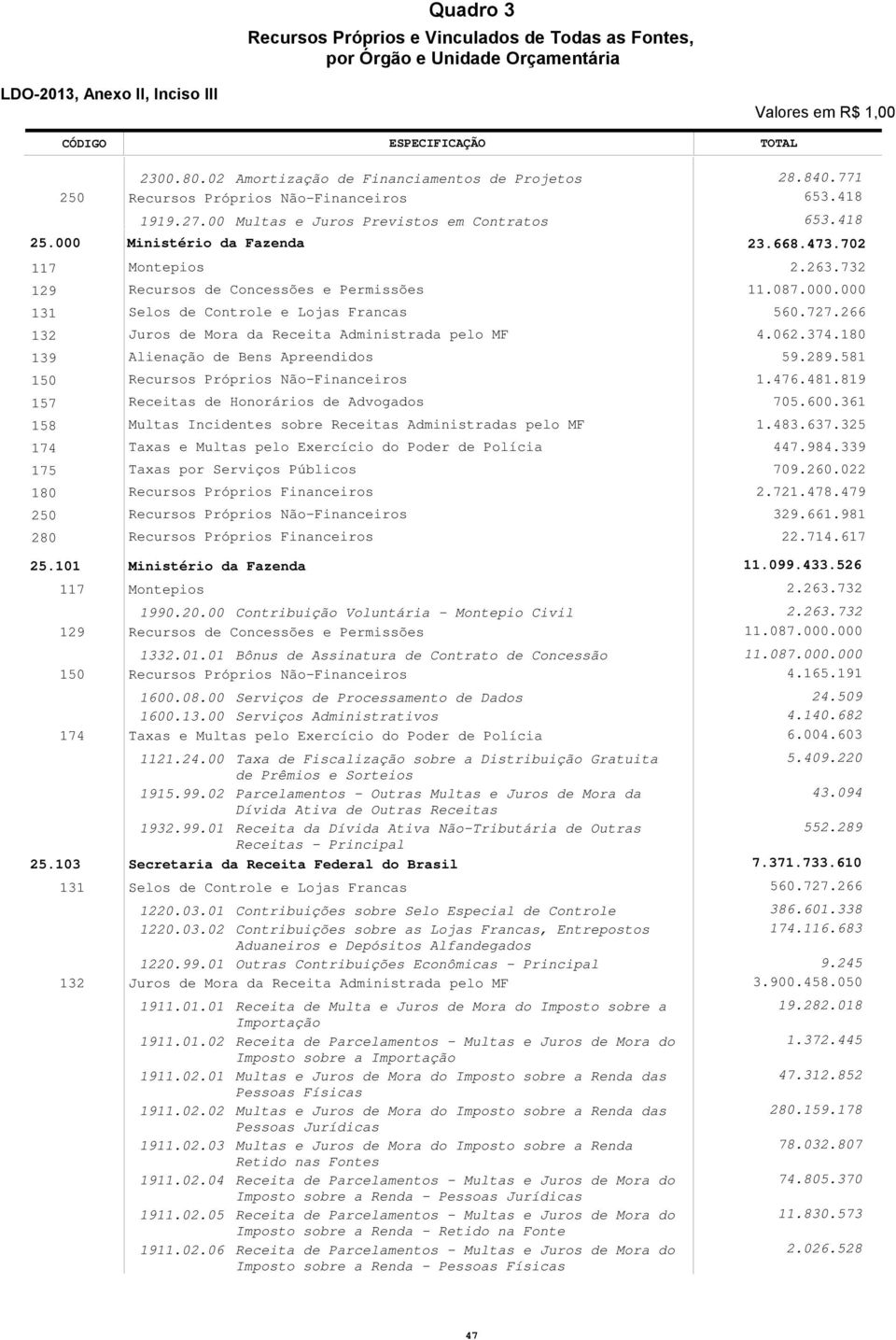 rancas Juros de Mora da Receita Administrada pelo M Alienação de Bens Apreendidos Recursos róprios Não-inanceiros Receitas de Honorários de Advogados Multas Incidentes sobre Receitas Administradas