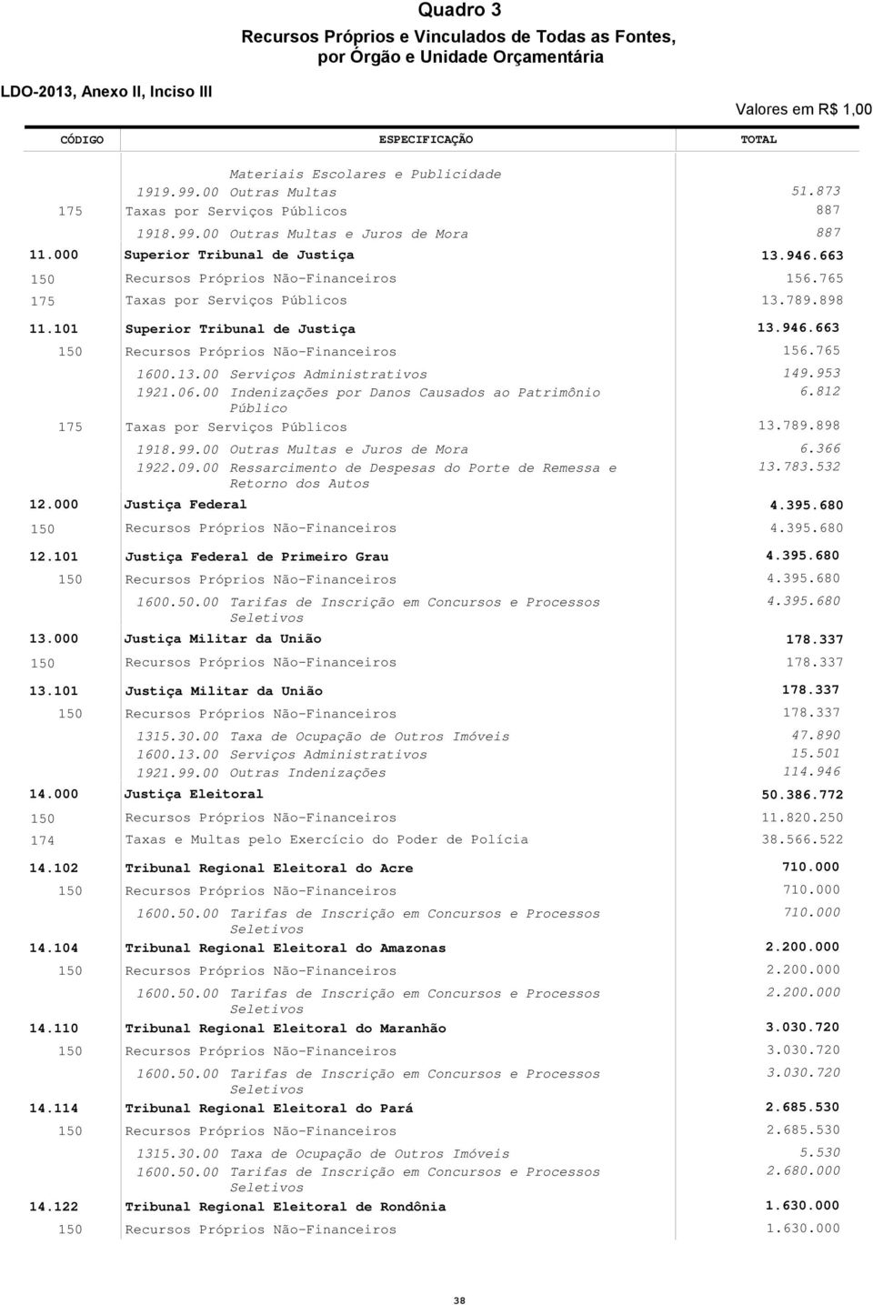 . erviços Administrativos 9.6. Indenizações por Danos Causados ao atrimônio úblico Taxas por erviços úblicos 98.99. 9.9. Recursos róprios Não-inanceiros Recursos róprios Não-inanceiros 6.5.