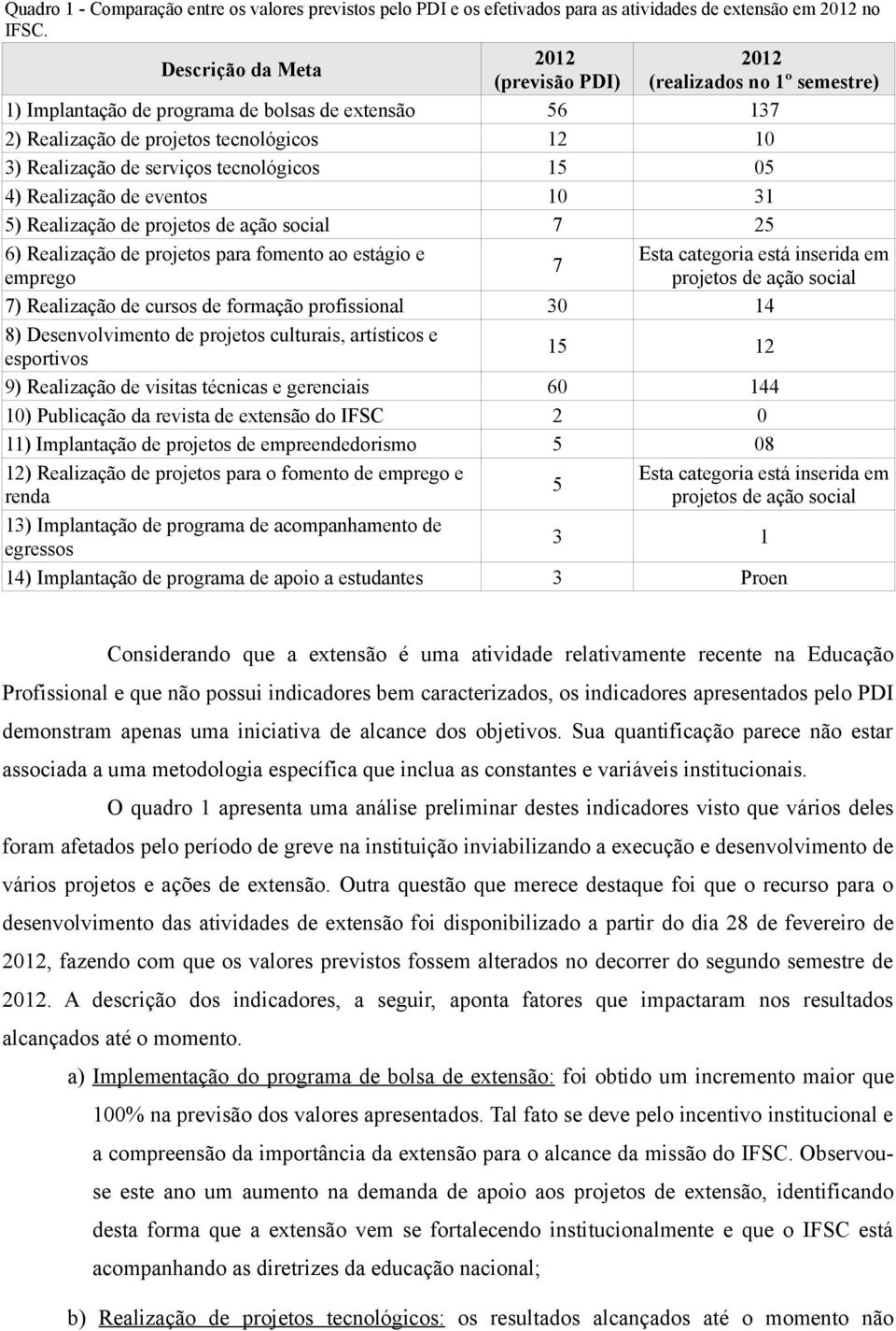 tecnológicos 15 05 4) Realização de eventos 10 31 5) Realização de projetos de ação social 7 25 6) Realização de projetos para fomento ao estágio e emprego 7 Esta categoria está inserida em projetos