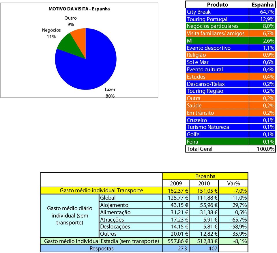 Feira 0,1% Total Geral 100,0% 2009 2010 Var% 162,37 151,05-7,0% Global 125,77 111,88-11,0% Alojamento 43,15 55,96 29,7% Alimentação 31,21 31,38 0,5% Atracções 17,23 5,91-65,7% Deslocações