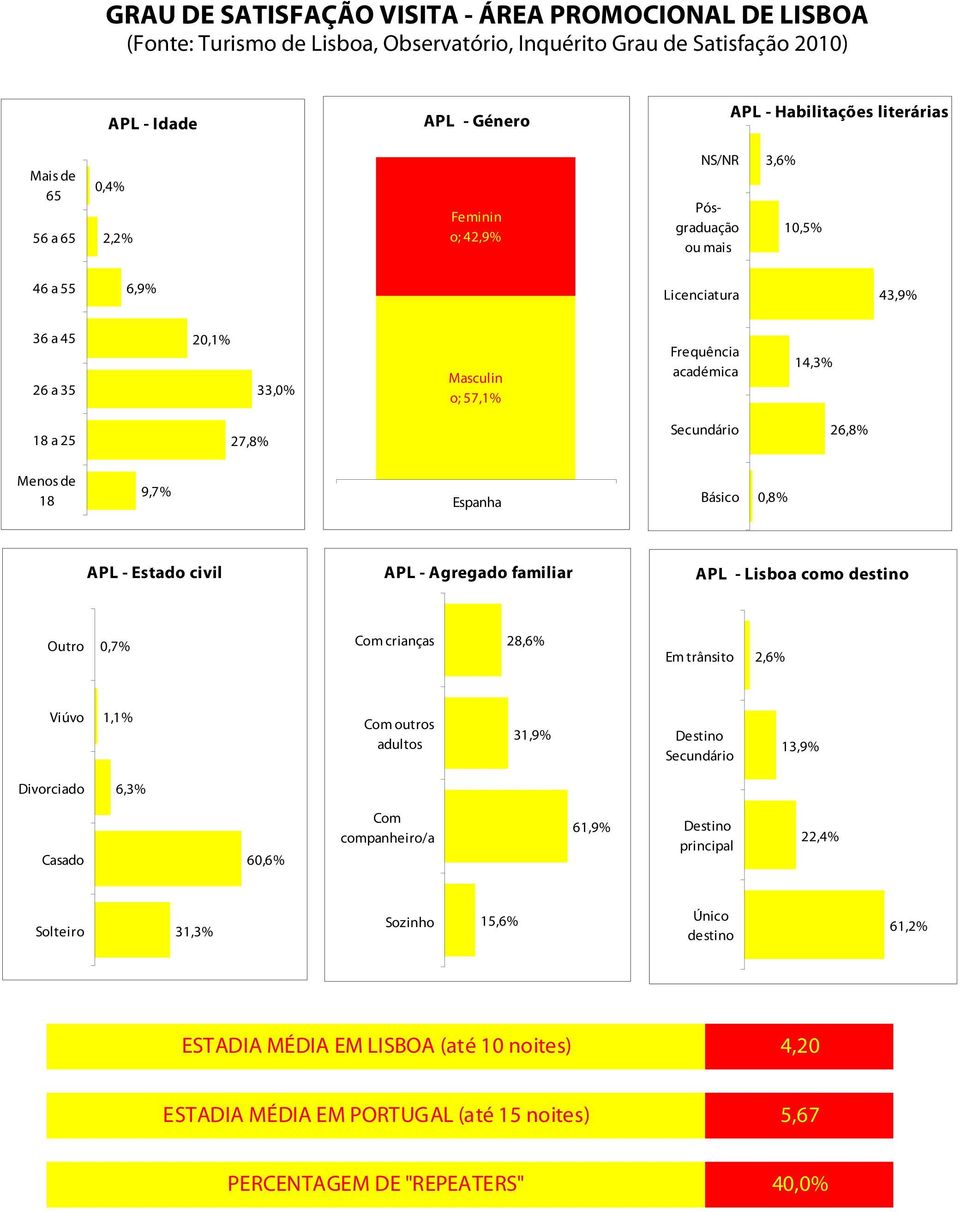 26,8% Menos de 18 9,7% Básico 0,8% APL - Estado civil APL - Agregado familiar APL - Lisboa como destino Outro 0,7% Com crianças 28,6% Em trânsito 2,6% Viúvo 1,1% Com outros adultos 31,9% Destino