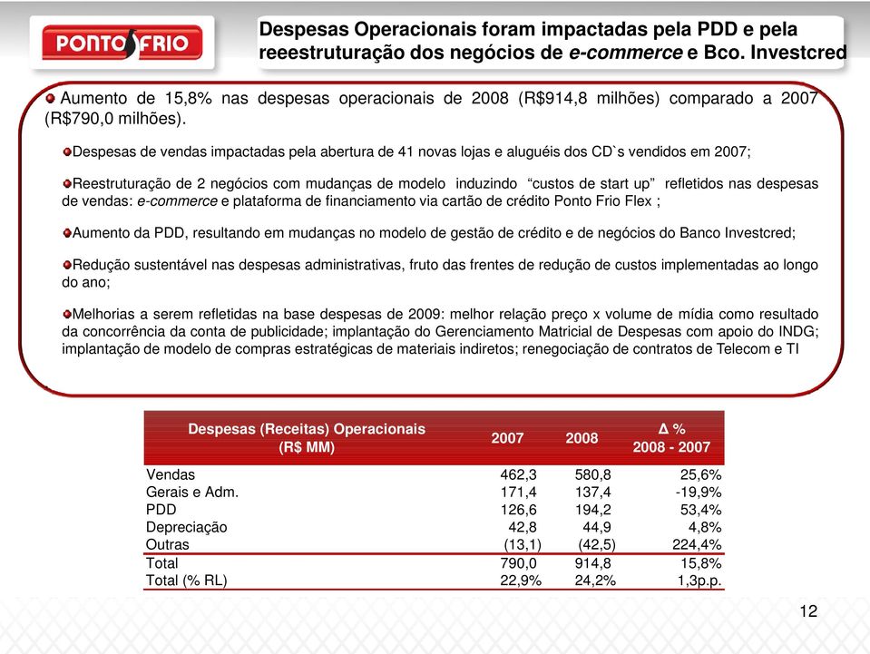 Investcred Despesas de vendas impactadas pela abertura de 41 novas lojas e aluguéis dos CD`s vendidos em 2007; Reestruturação de 2 negócios com mudanças de modelo induzindo custos de start up