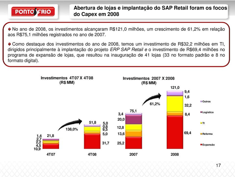 Como destaque dos investimentos do ano de 2008, temos um investimento de R$32,2 milhões em TI, dirigidos principalmente à implantação do projeto ERP SAP Retail e o investimento de R$69,4 milhões