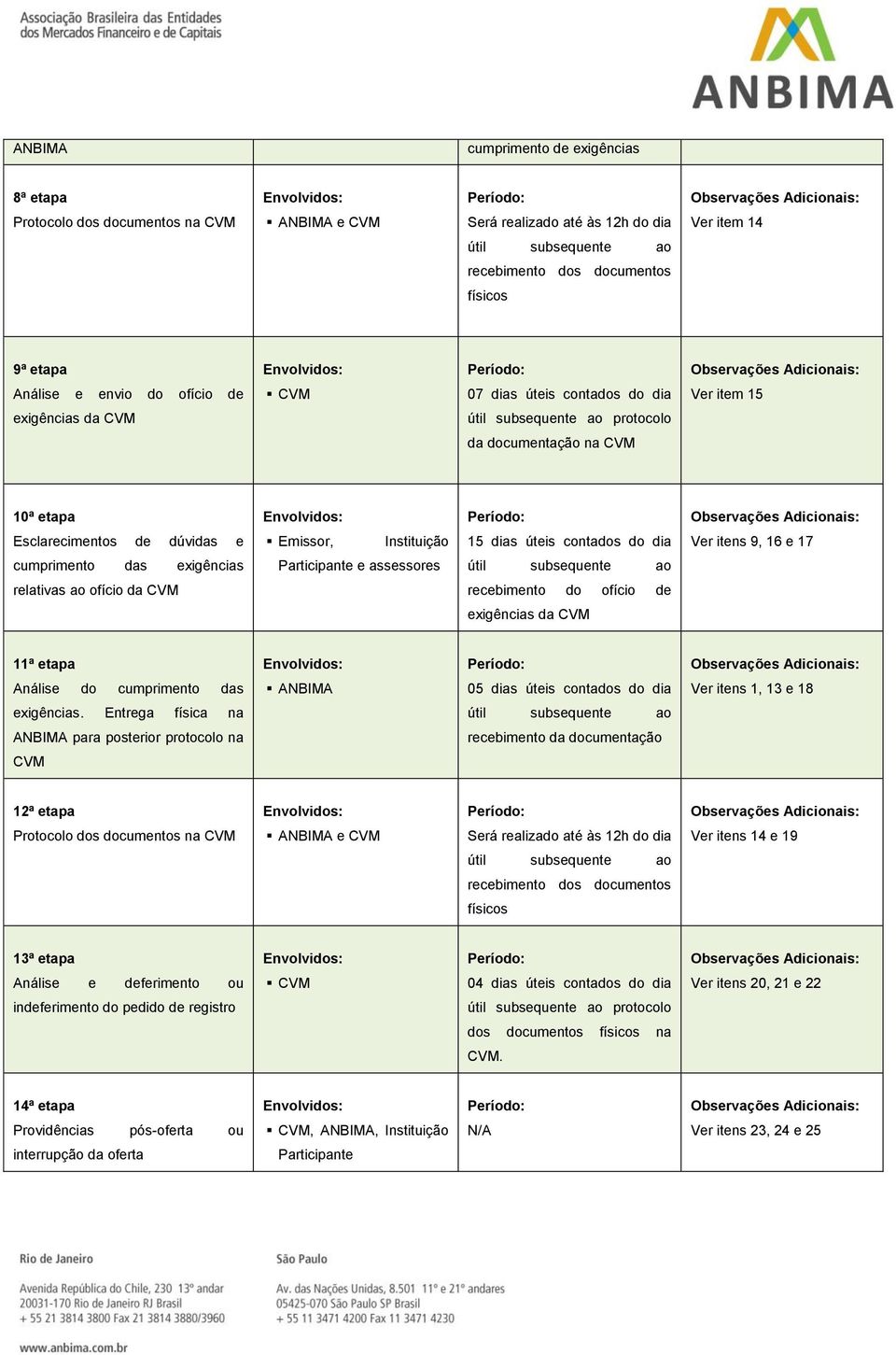 Instituição 15 dias úteis contados do dia Ver itens 9, 16 e 17 cumprimento das exigências Participante e assessores útil subsequente ao relativas ao ofício da CVM recebimento do ofício de exigências