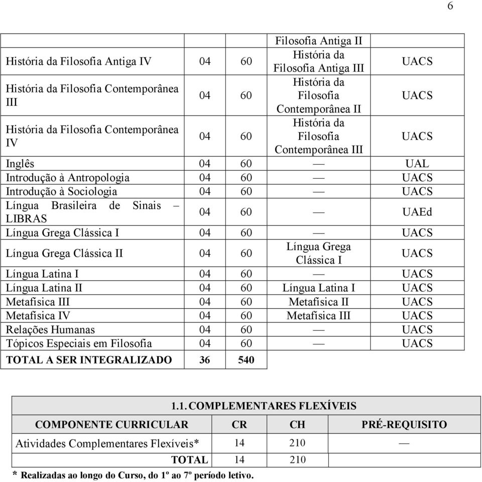 Clássica I Língua Latina I 04 60 Língua Latina II 04 60 Língua Latina I Metafísica III 04 60 Metafísica II Metafísica IV 04 60 Metafísica III Relações Humanas 04 60 Tópicos Especiais em Filosofia 04