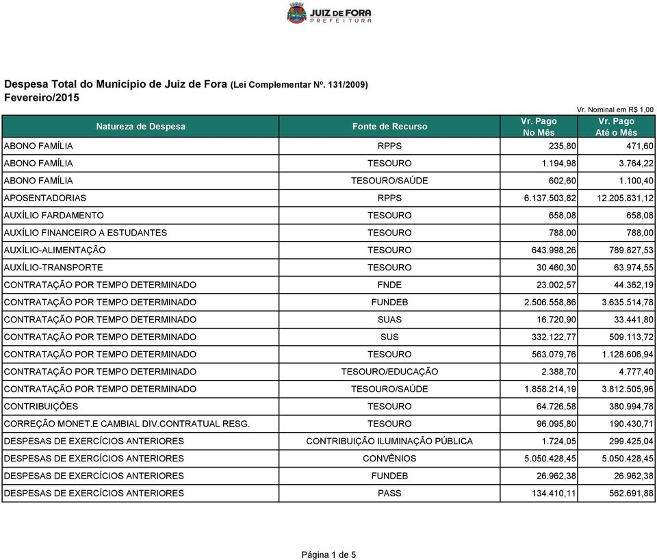 974,55 CONTRATAÇÃO POR TEMPO DETERMINADO FNDE 23.002,57 44.362,19 CONTRATAÇÃO POR TEMPO DETERMINADO FUNDEB 2.506.558,86 3.635.514,78 CONTRATAÇÃO POR TEMPO DETERMINADO SUAS 16.720,90 33.