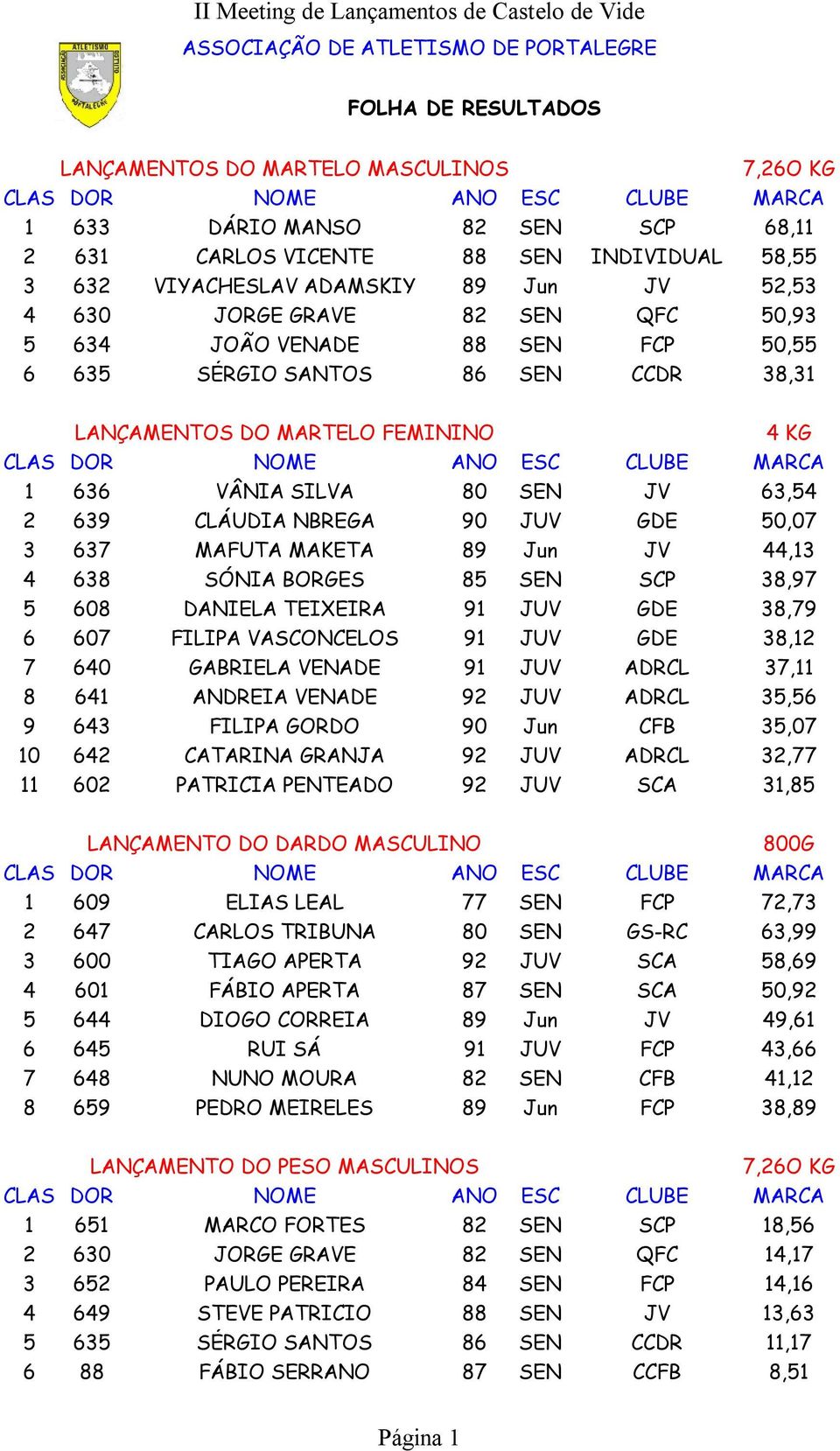 2 639 CLÁUDIA NBREGA 90 JUV GDE 50,07 3 637 MAFUTA MAKETA 89 Jun JV 44,13 4 638 SÓNIA BORGES 85 SEN SCP 38,97 5 608 DANIELA TEIXEIRA 91 JUV GDE 38,79 6 607 FILIPA VASCONCELOS 91 JUV GDE 38,12 7 640