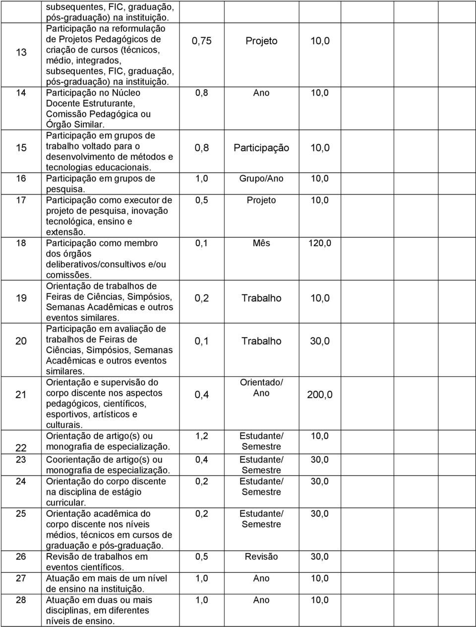 Participação em grupos de 15 trabalho voltado para o desenvolvimento de métodos e tecnologias educacionais. 16 Participação em grupos de pesquisa.