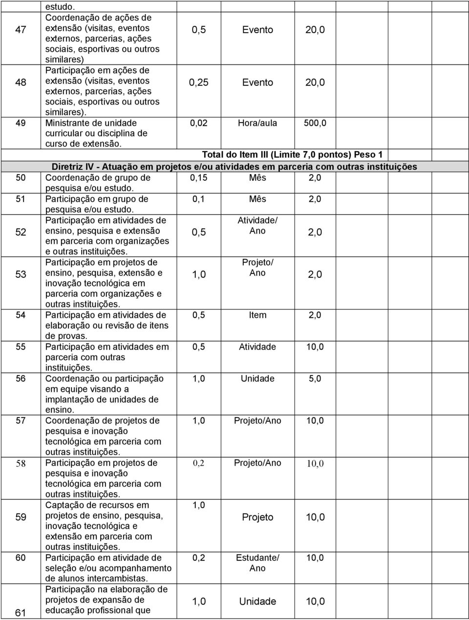 externos, parcerias, ações 0,25 Evento 20,0 sociais, esportivas ou outros similares). 49 Ministrante de unidade 0,02 Hora/aula 500,0 curricular ou disciplina de curso de extensão.