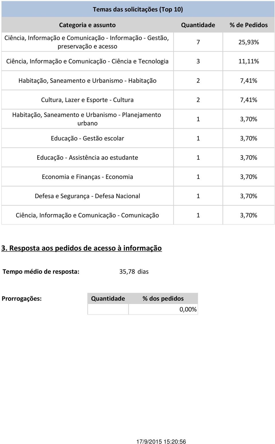 Planejamento urbano 1 3,70% Educação - Gestão escolar 1 3,70% Educação - Assistência ao estudante 1 3,70% Economia e Finanças - Economia 1 3,70% Defesa e Segurança - Defesa Nacional 1