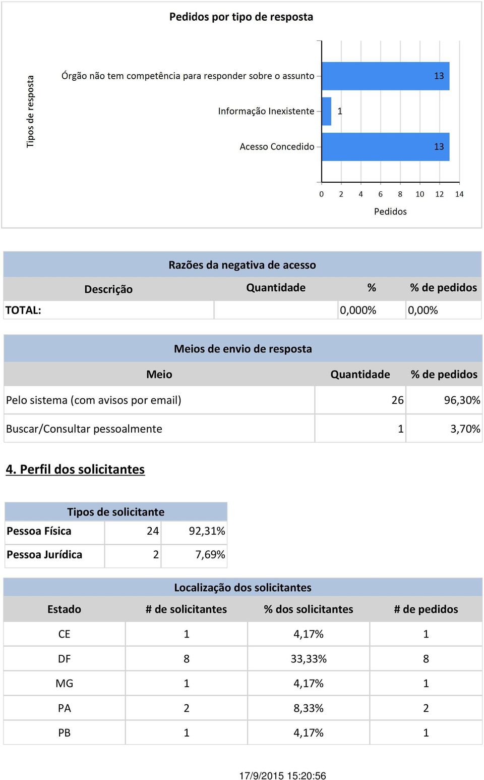 Perfil dos solicitantes Tipos de solicitante Pessoa Física 24 92,31% Pessoa Jurídica 2 7,69% Localização dos