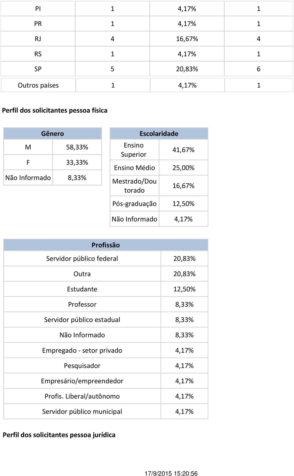 Servidor público federal 20,83% Outra 20,83% Estudante 12,50% Professor 8,33% Servidor público estadual 8,33% Não Informado 8,33% Empregado - setor privado