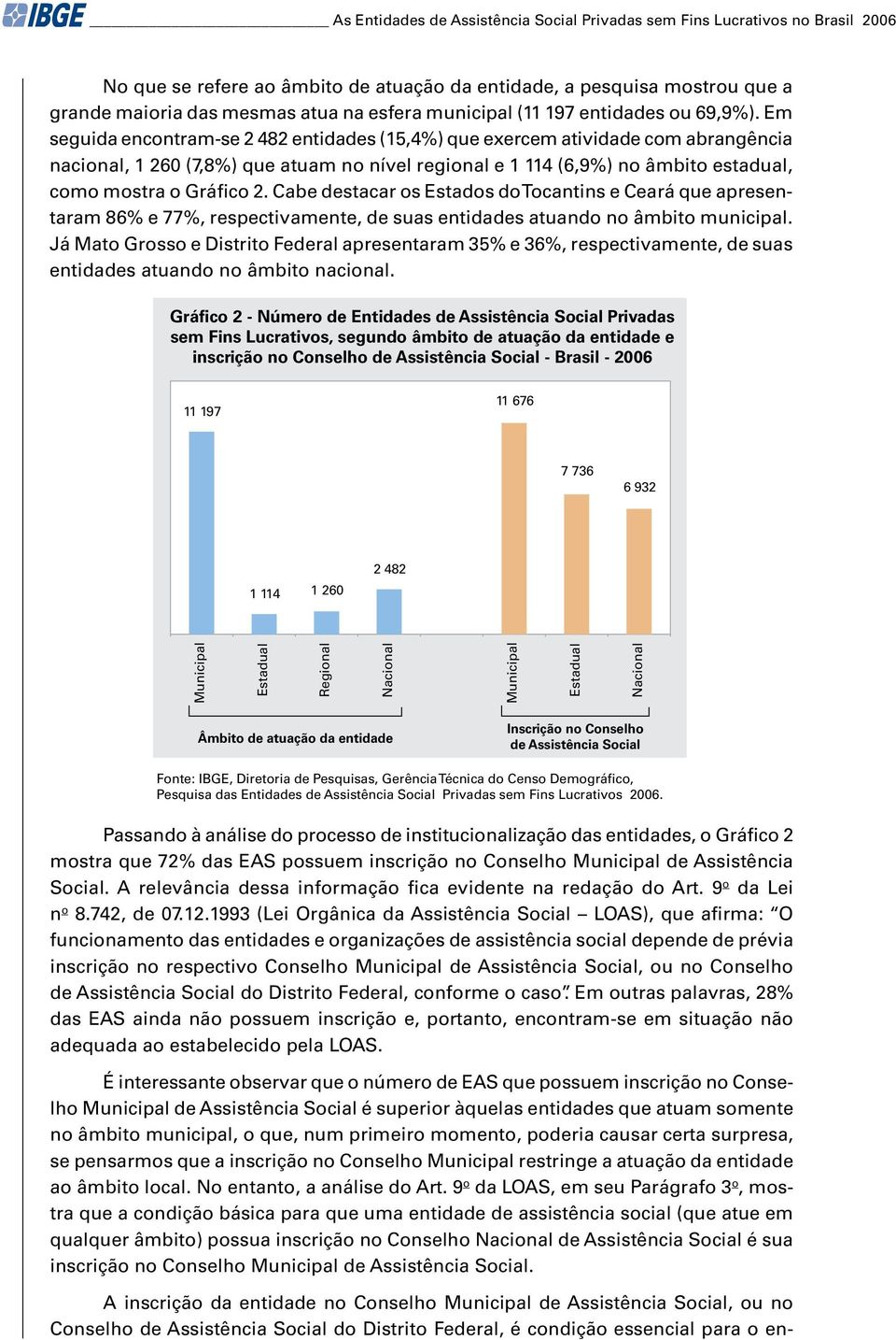 Em seguida encontram-se 2 482 entidades (15,4%) que exercem atividade com abrangência nacional, 1 260 (7,8%) que atuam no nível regional e 1 114 (6,9%) no âmbito estadual, como mostra o Gráfico 2.