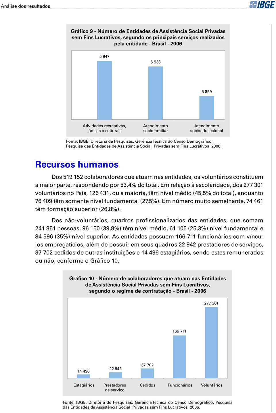 Recursos humanos Dos 519 152 colaboradores que atuam nas entidades, os voluntários constituem a maior parte, respondendo por 53,4% do total.