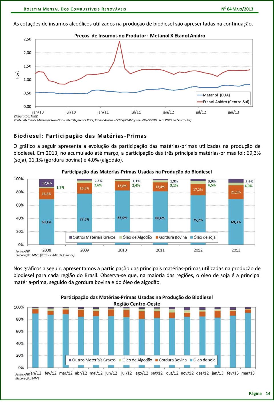 Em 2013, no acumulado até março, a participação das três principais matérias primas foi: 69,3% (soja), 21,1% (gordura bovina) e 4,0% (algodão).